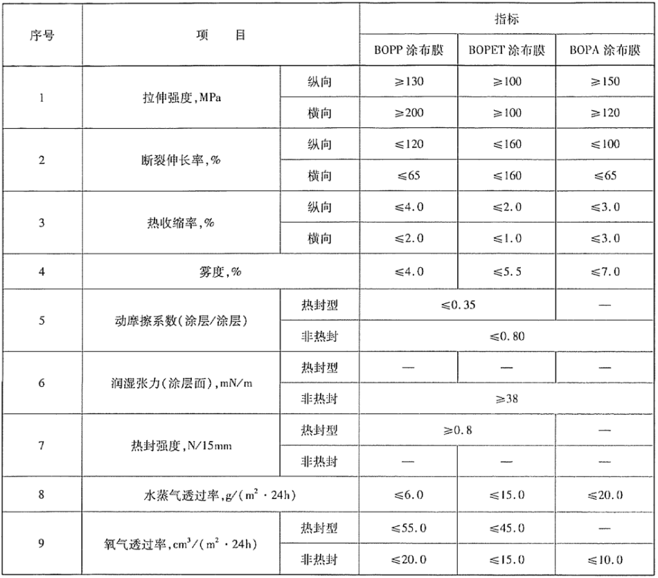 聚偏二氯乙烯（PVDC）涂布薄膜