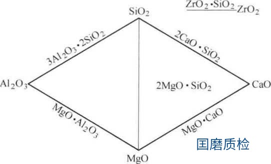 耐火材料矿物化学成分分析