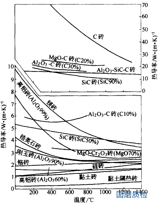 耐火材料导热系数（热导率）检测