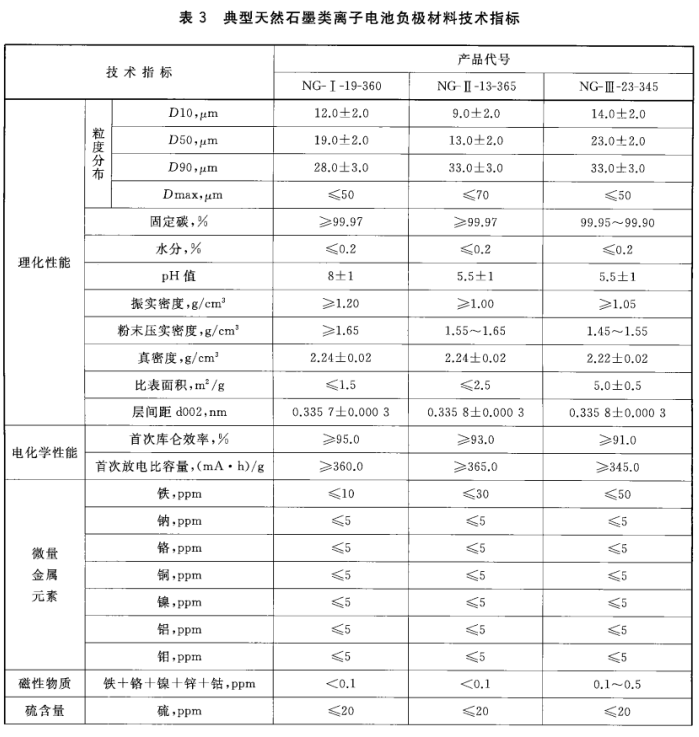 石墨检测方法及参考标准-锂离子电池负极材料