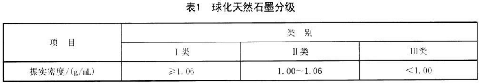 球化天然石墨的检测