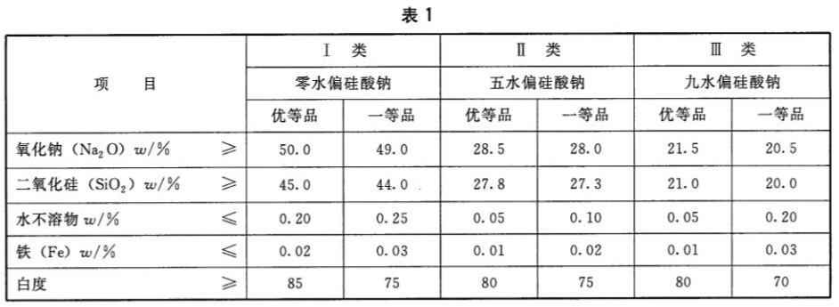 工业偏硅酸钠的检测