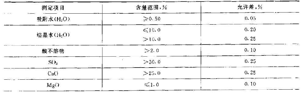 陶瓷用石膏检测