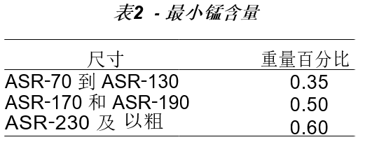 铸钢丸检测及标准详解