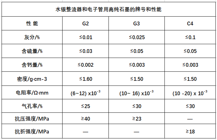 整流器和电子管用炭石墨制品