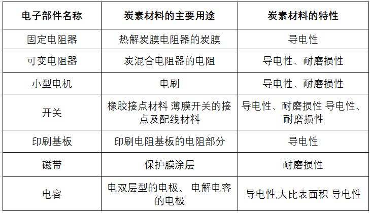 电子部件中的炭材料