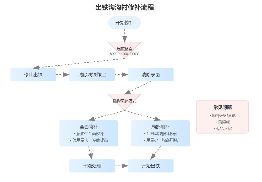出铁沟沟衬修补流程图.png
