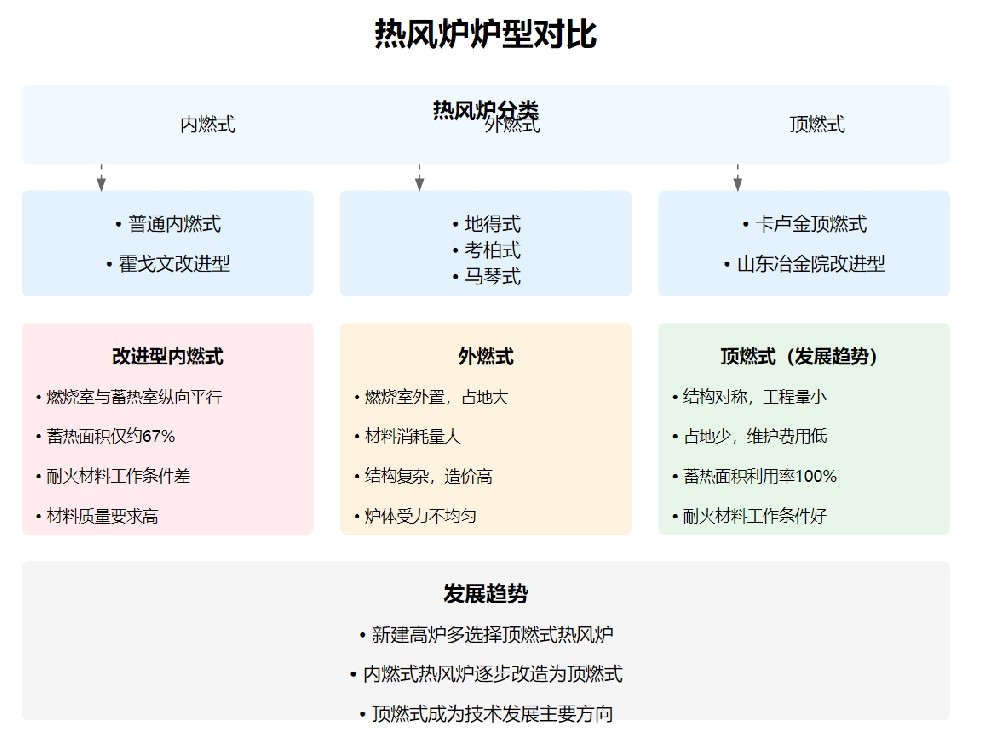 热风炉炉型对比.png