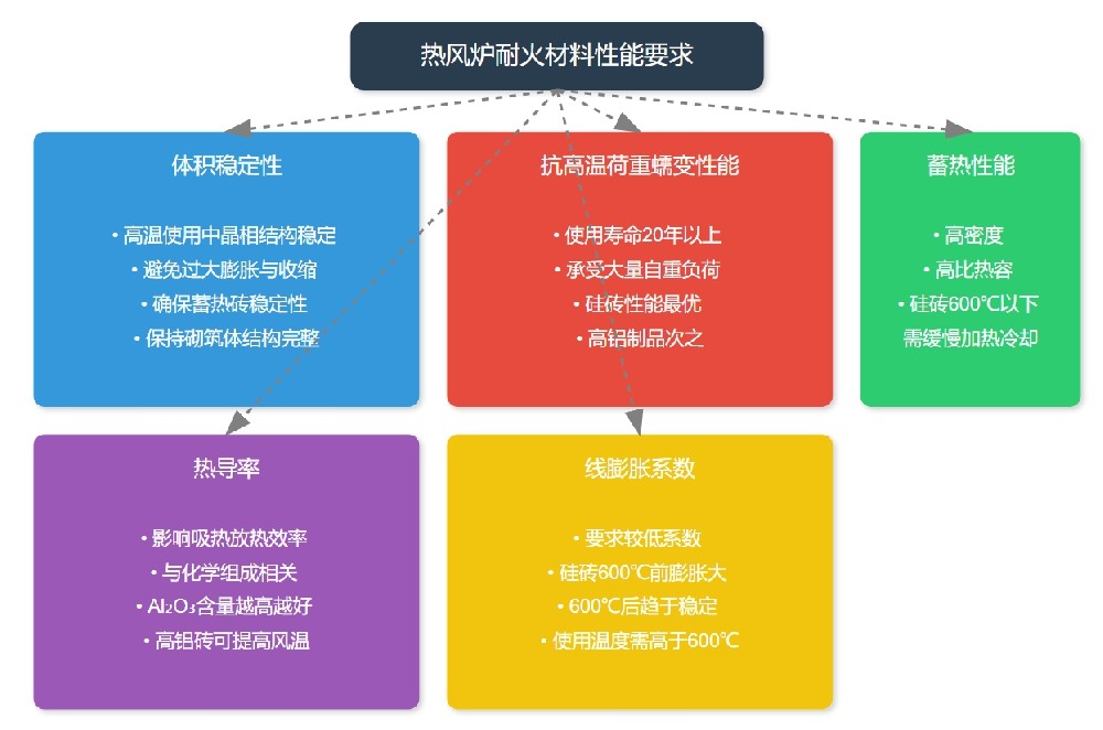 热风炉耐火材料性能要求.png