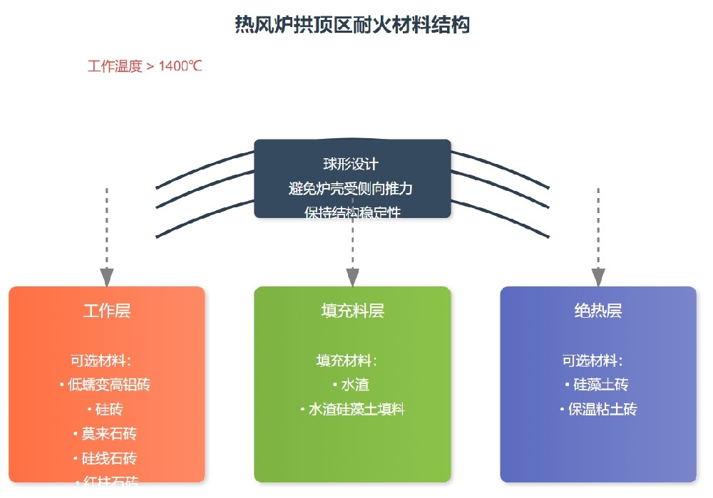 热风炉拱顶耐火材料用什么.png