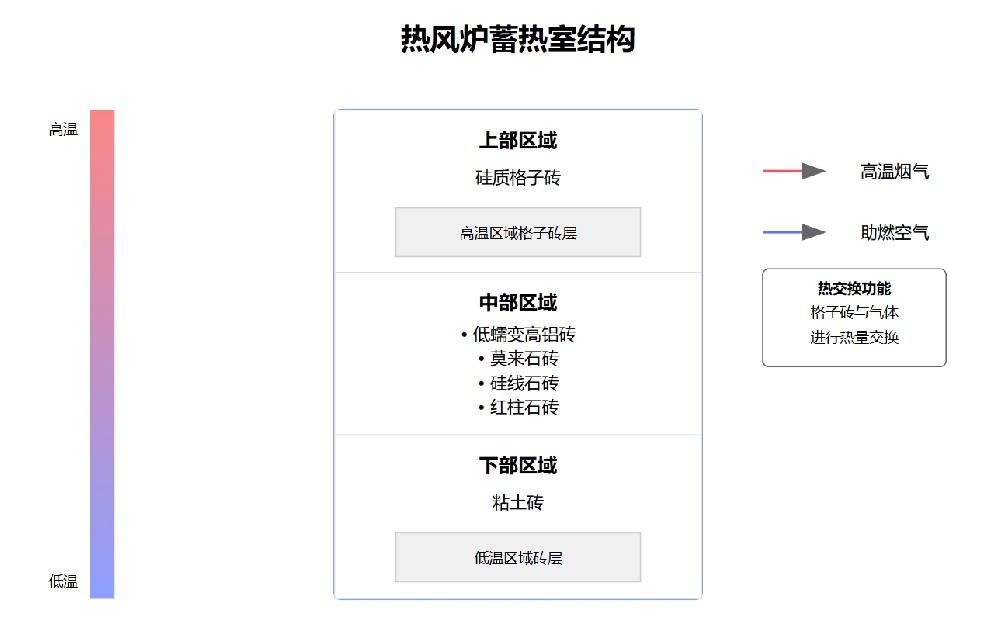 热风炉蓄热式.png