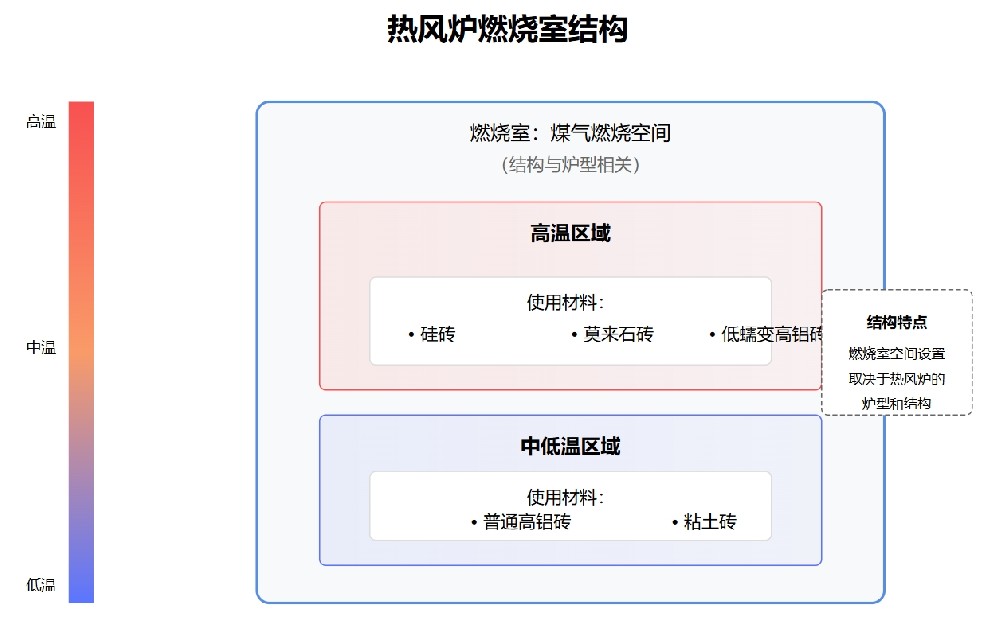 热风炉燃烧室结构.png
