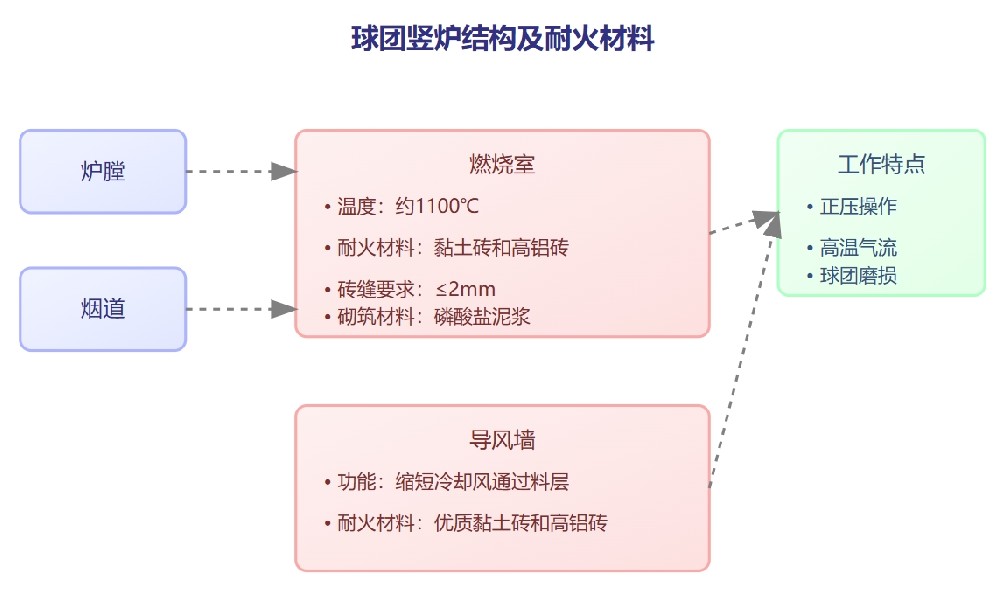 球团竖炉结构及耐火材料.png