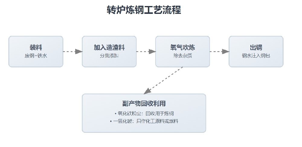 转炉炼钢工艺流程8.png
