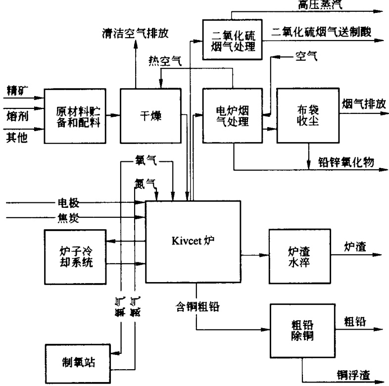 Vesme港KSS炼铅厂工艺过程连接示意图