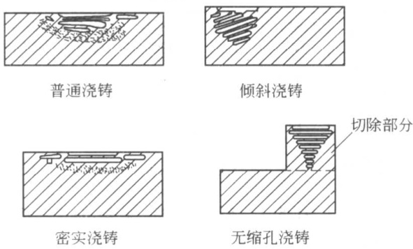 不同浇铸方法对电熔砖宏观组织的影响