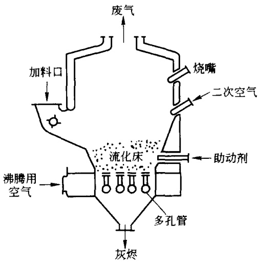 流化床焚烧炉结构图