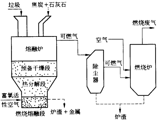 移动床气化炉方式流程图