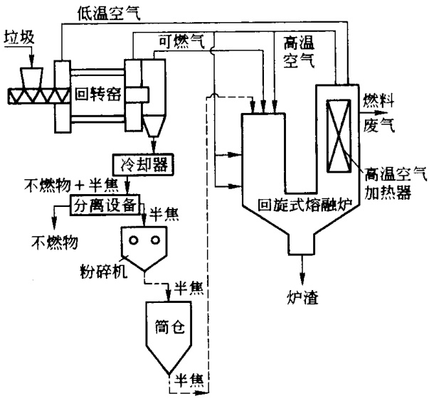 回转窑气化炉方式流程图