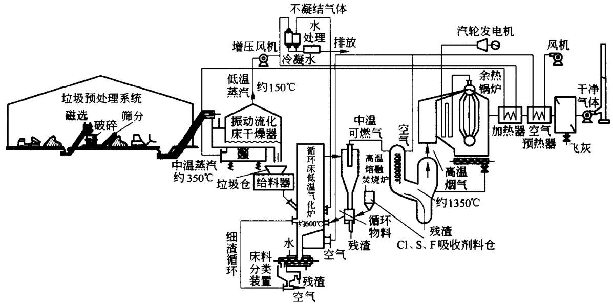 图23-44 东南大学开发的第二代垃圾焚烧炉系统流程图