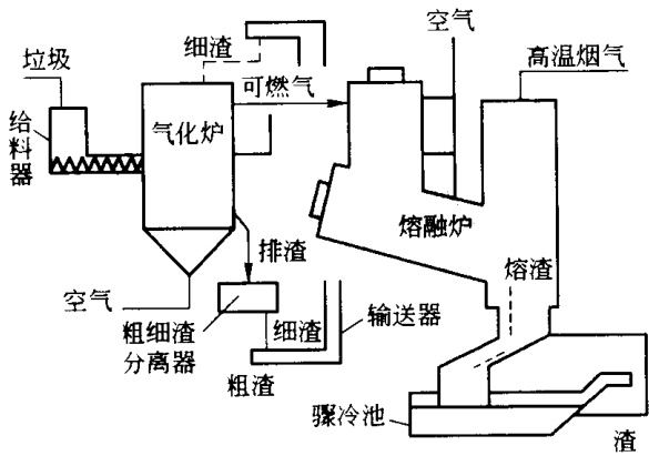 图23-43 鼓泡流化床式气化炉方式流程图
