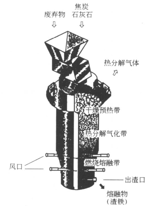 气化熔融炉炉体剖面示意图