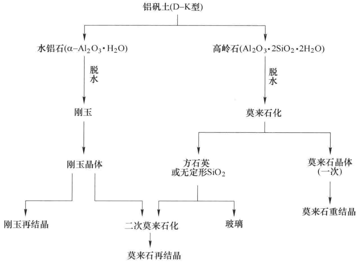 D-K型铝矾土的加热变化