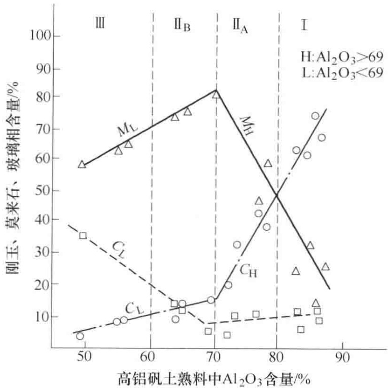 烧结矾土材料的相组成