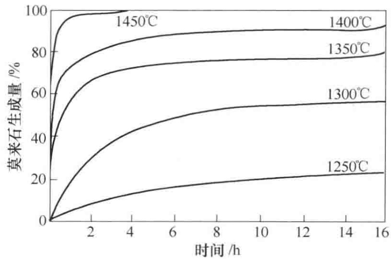 煅烧温度和保温时间与莫来石生成量的关系