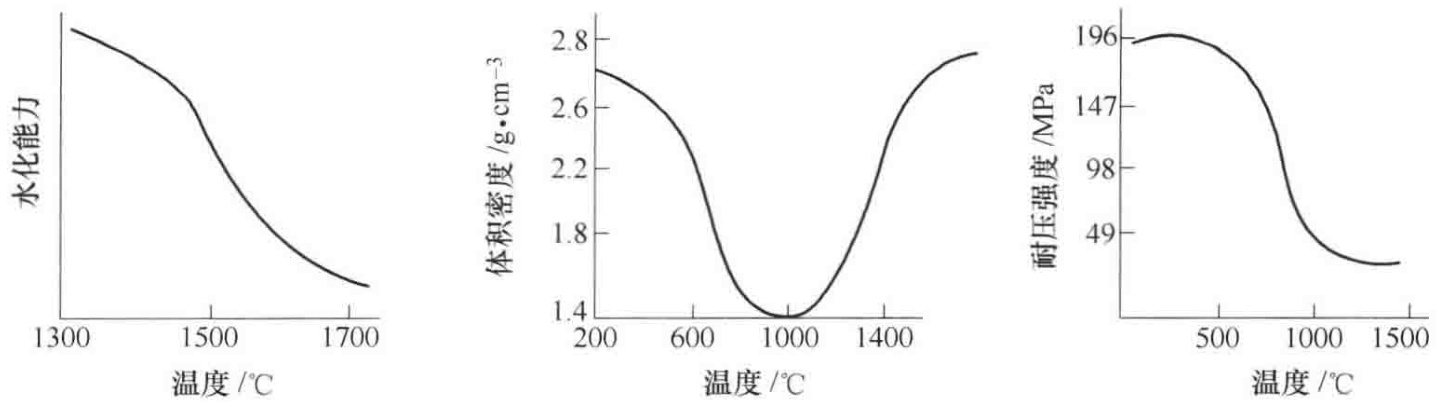 煅烧温度与烧结白云石物理性质的关系