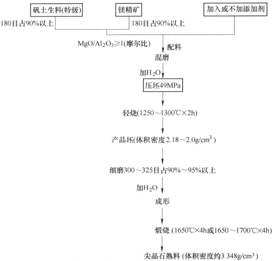 烧结法合成尖晶石工艺流程图
