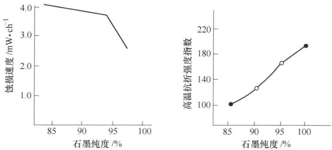 石墨纯度与镁碳砖性能关系