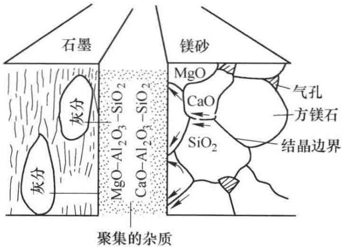 镁砂和石墨交界处的反应