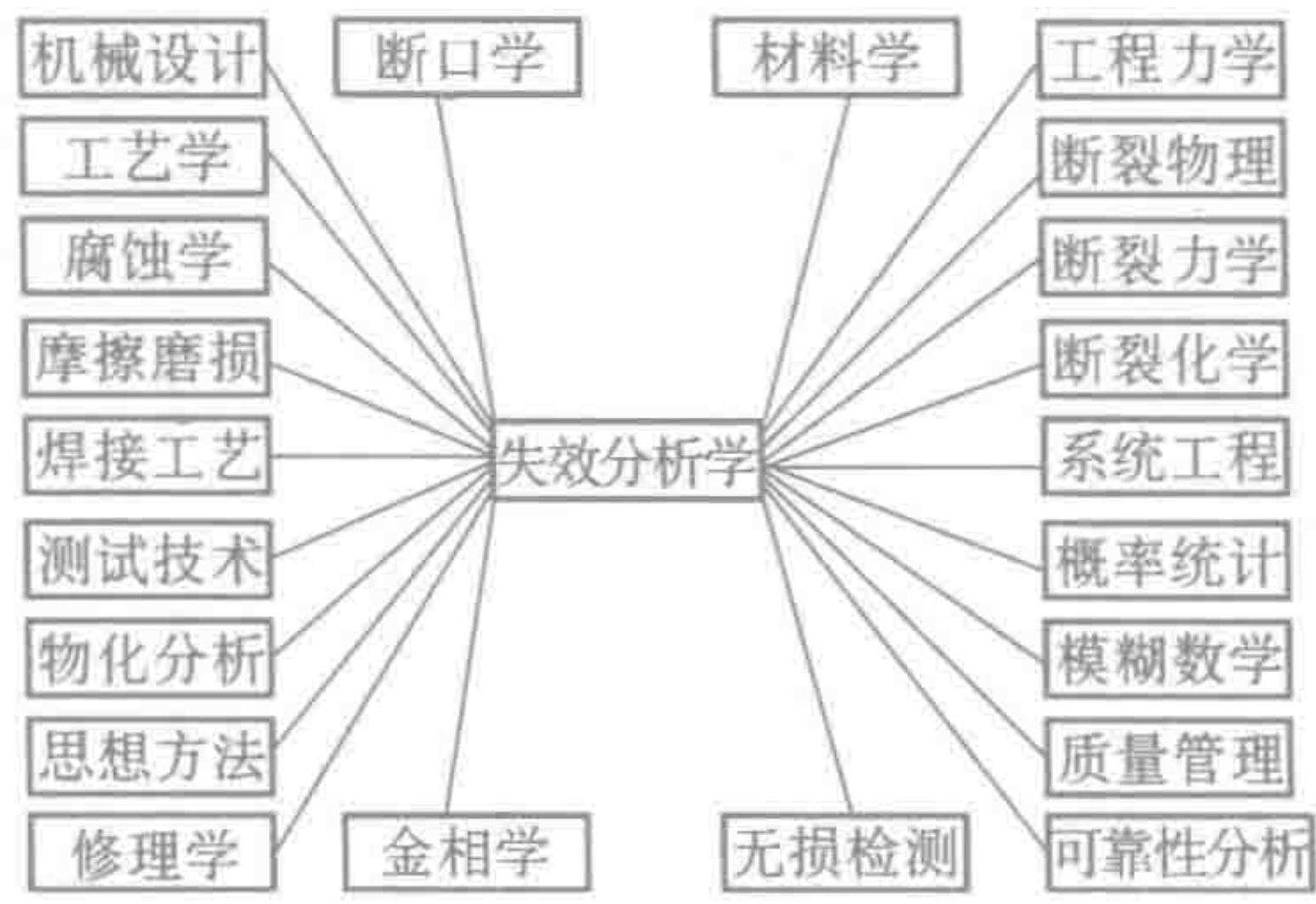 失效分析与其他学科的关系
