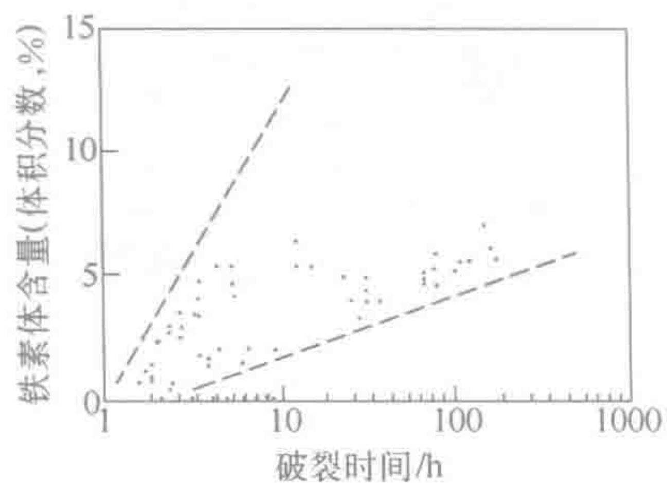 18Cr-8Ni-0.6Ti钢应力腐蚀破裂时间与铁素体含量的关系