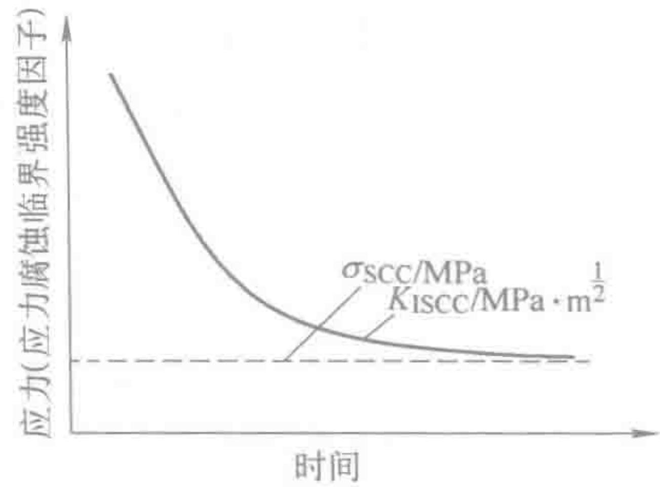 SCC临界应力和应力腐-蚀临界强度因子示意图