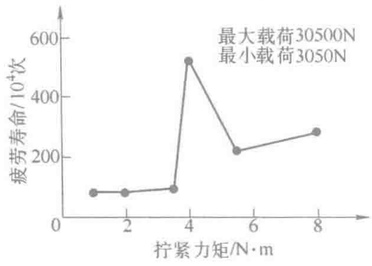 拧紧力矩大小对疲劳寿命的影响
