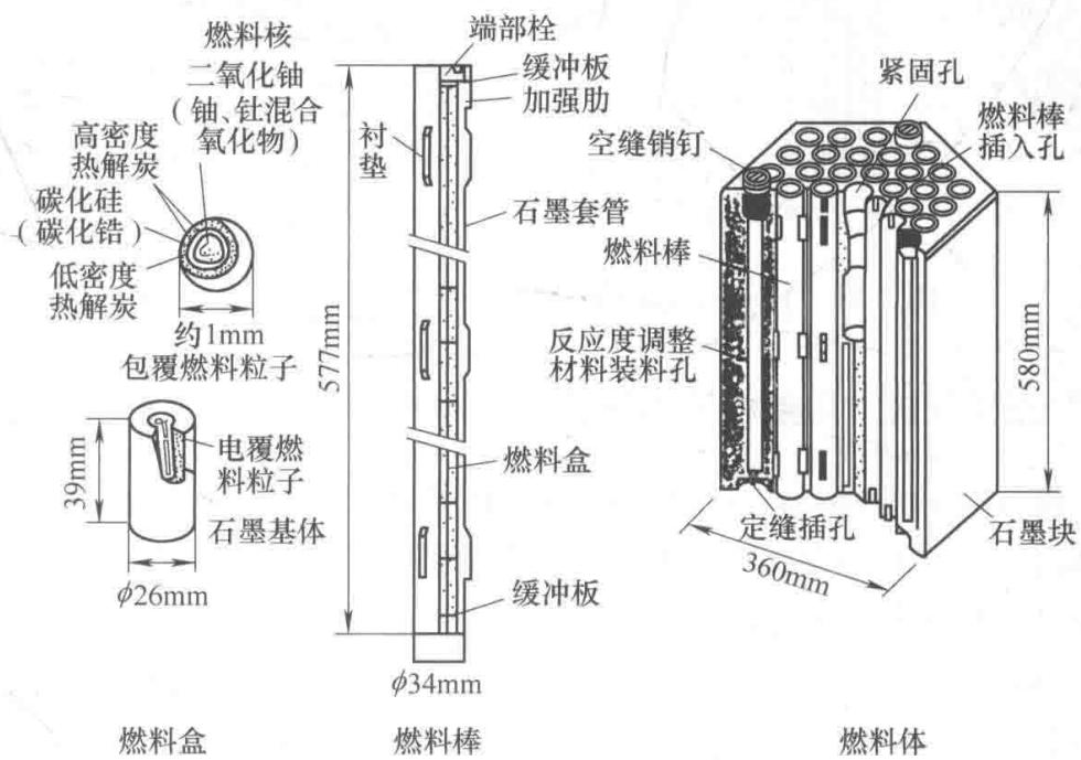 HTTR标准燃料体的结构图