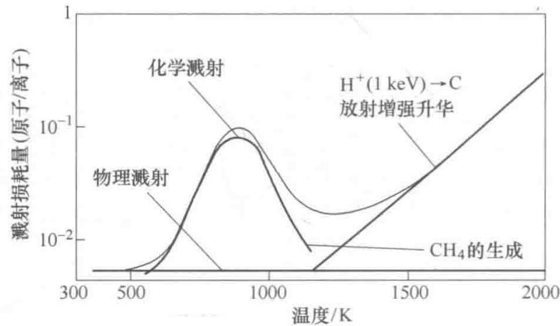 相对氢离子的石墨损耗特性