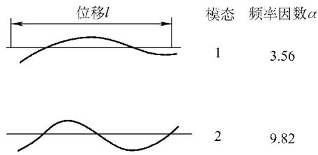 图4：两端自由的桁条弯曲振动模式