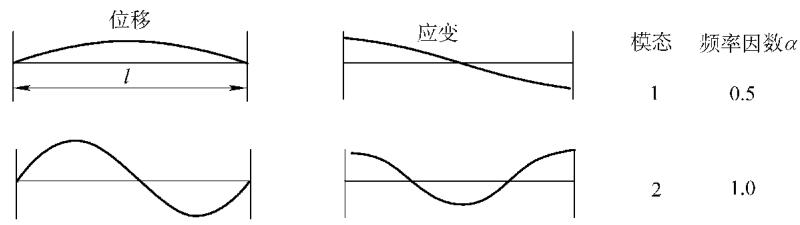 图3：两端固定的棒的轴向振动位移和应变（应力）模式