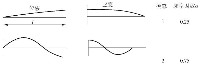 图2：一端固定的棒的轴向振动位移和应变（应力）模式