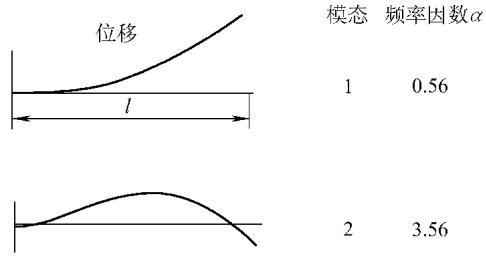 图5：一端固定的桁条弯曲振动模式