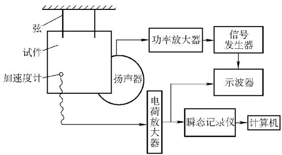 图11：阻尼测量的试验装置和仪器框图