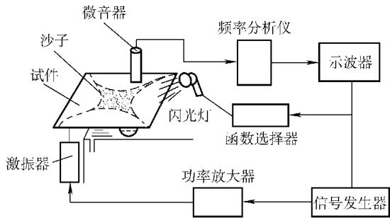图10：测定振型的简易装置