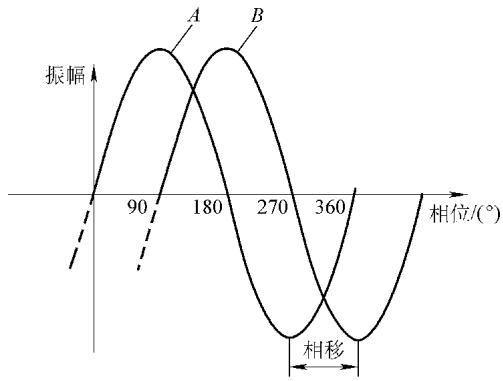 图13：相对相位图——A超前 B 90°