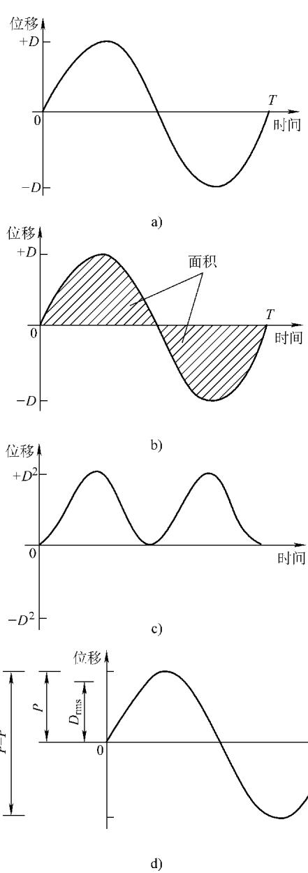 图14：振幅的描述