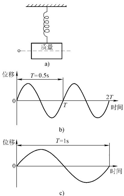 图15：质量-弹簧系统