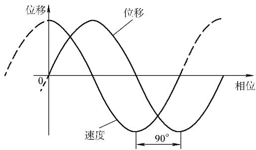 图17：速度超前位移 90°