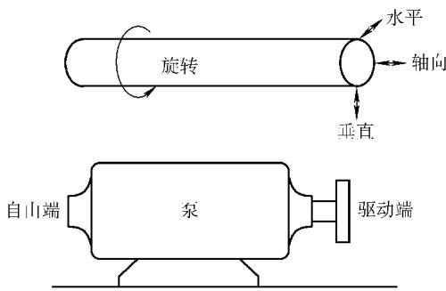 图25：通常对振动测量的设置